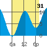 Shakan Strait tide chart for Saturday, August 31, 2024