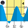 Shakan Strait tide chart for Sunday, August 4, 2024