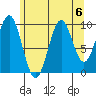Shakan Strait tide chart for Tuesday, August 6, 2024
