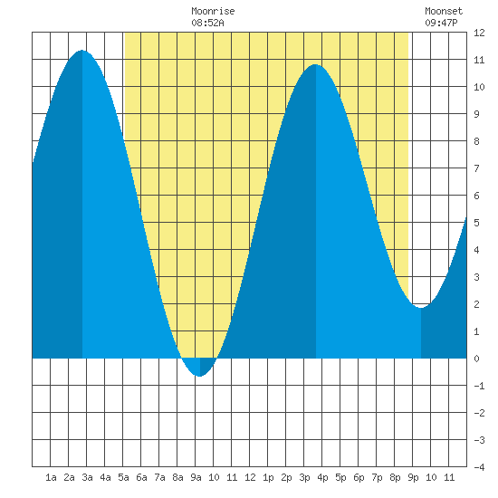 Shakan Strait tide chart for Wednesday, August 7, 2024
