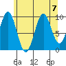 Shakan Strait tide chart for Wednesday, August 7, 2024
