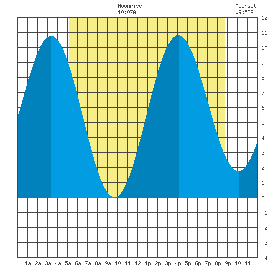Shakan Strait tide chart for Thursday, August 8, 2024
