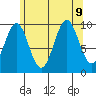 Shakan Strait tide chart for Friday, August 9, 2024