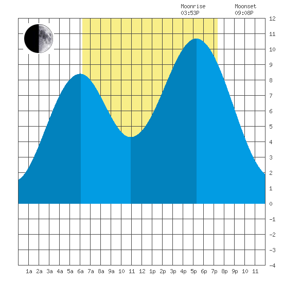Shakan Strait tide chart for Tuesday, September 10, 2024