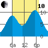 Shakan Strait tide chart for Tuesday, September 10, 2024