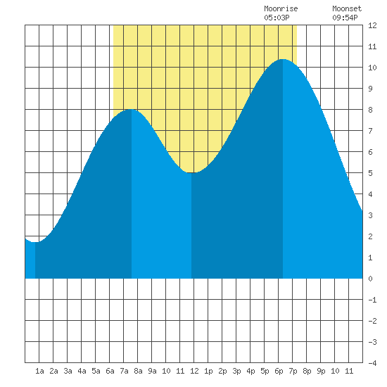 Shakan Strait tide chart for Wednesday, September 11, 2024