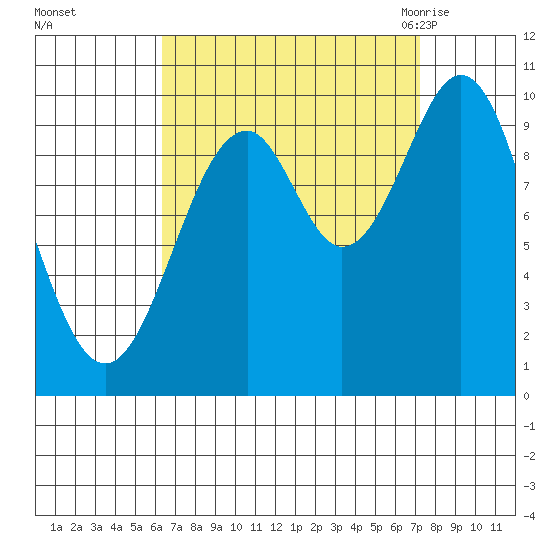 Shakan Strait tide chart for Friday, September 13, 2024