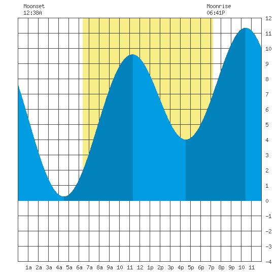 Shakan Strait tide chart for Saturday, September 14, 2024