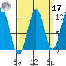 Shakan Strait tide chart for Tuesday, September 17, 2024