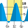Shakan Strait tide chart for Wednesday, September 18, 2024