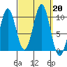 Shakan Strait tide chart for Friday, September 20, 2024