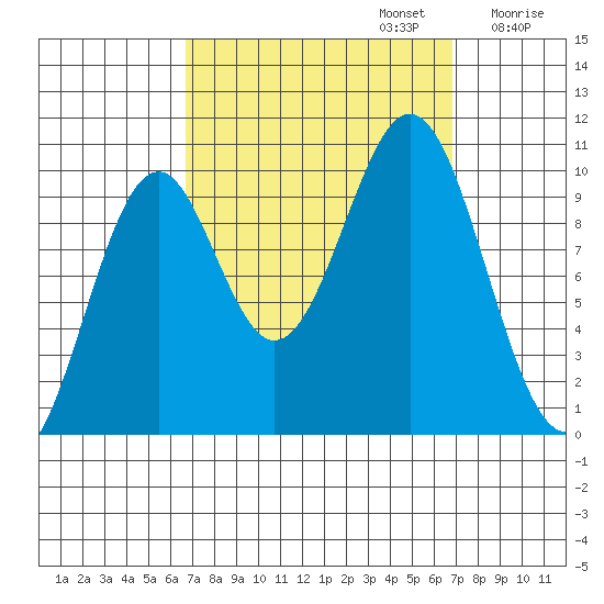 Shakan Strait tide chart for Monday, September 23, 2024