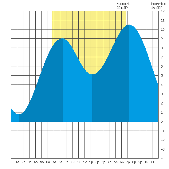 Shakan Strait tide chart for Wednesday, September 25, 2024
