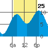 Shakan Strait tide chart for Wednesday, September 25, 2024