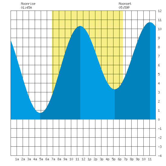 Shakan Strait tide chart for Saturday, September 28, 2024