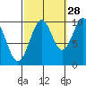 Shakan Strait tide chart for Saturday, September 28, 2024