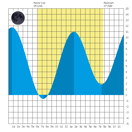 Shakan Strait tide chart for Monday, September 2, 2024