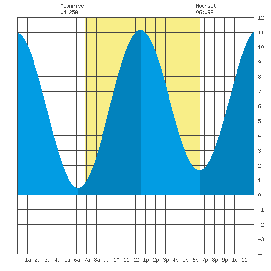 Shakan Strait tide chart for Monday, September 30, 2024