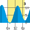 Shakan Strait tide chart for Tuesday, September 3, 2024