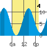 Shakan Strait tide chart for Wednesday, September 4, 2024