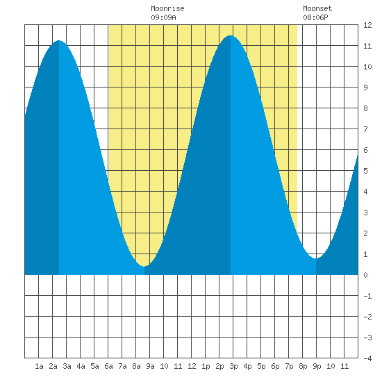 Shakan Strait tide chart for Thursday, September 5, 2024