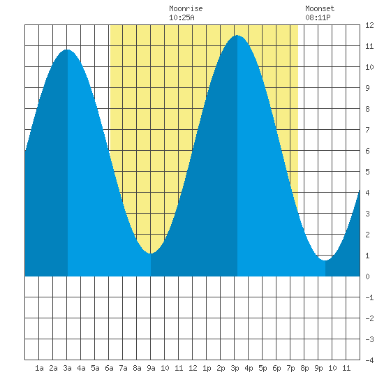 Shakan Strait tide chart for Friday, September 6, 2024