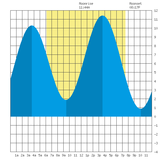 Shakan Strait tide chart for Saturday, September 7, 2024