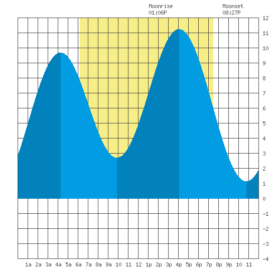 Shakan Strait tide chart for Sunday, September 8, 2024
