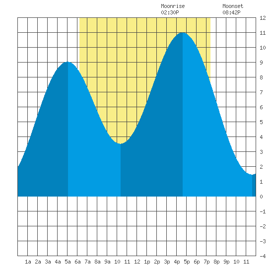Shakan Strait tide chart for Monday, September 9, 2024