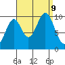 Shakan Strait tide chart for Monday, September 9, 2024
