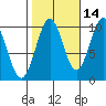 Shakan Strait tide chart for Monday, October 14, 2024