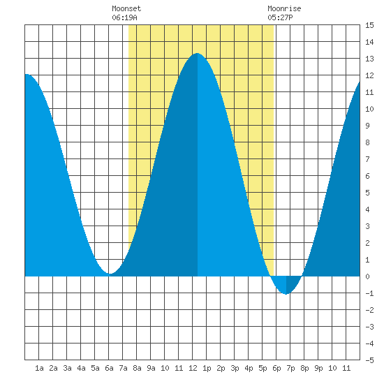 Shakan Strait tide chart for Wednesday, October 16, 2024