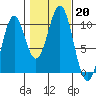 Shakan Strait tide chart for Sunday, October 20, 2024