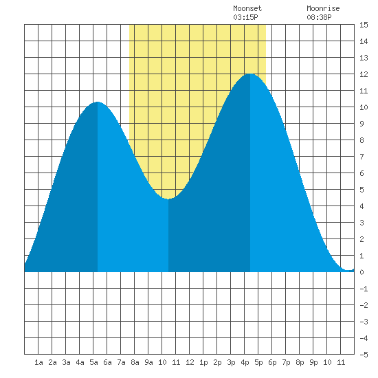 Shakan Strait tide chart for Tuesday, October 22, 2024