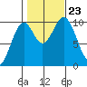 Shakan Strait tide chart for Wednesday, October 23, 2024