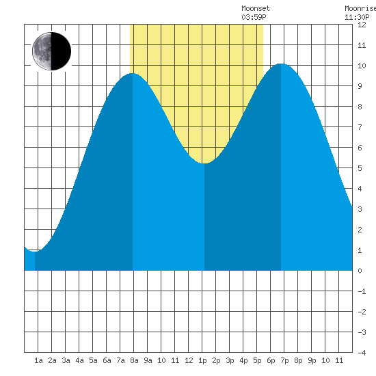 Shakan Strait tide chart for Thursday, October 24, 2024