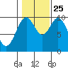 Shakan Strait tide chart for Friday, October 25, 2024