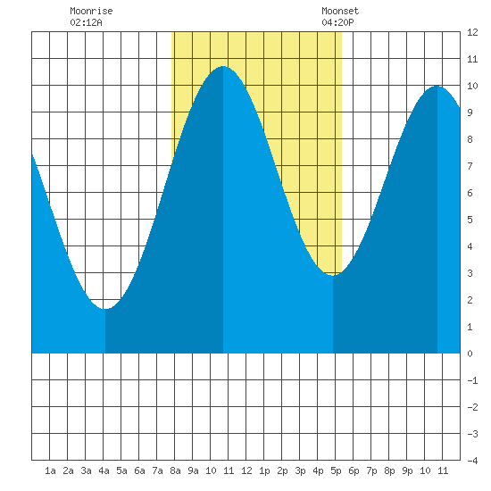 Shakan Strait tide chart for Sunday, October 27, 2024