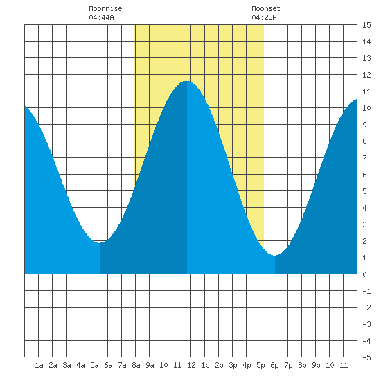 Shakan Strait tide chart for Tuesday, October 29, 2024