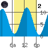 Shakan Strait tide chart for Wednesday, October 2, 2024