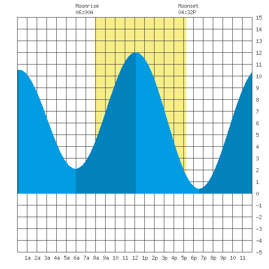 Shakan Strait tide chart for Wednesday, October 30, 2024