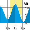 Shakan Strait tide chart for Wednesday, October 30, 2024