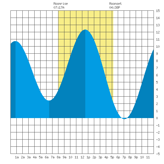Shakan Strait tide chart for Thursday, October 31, 2024