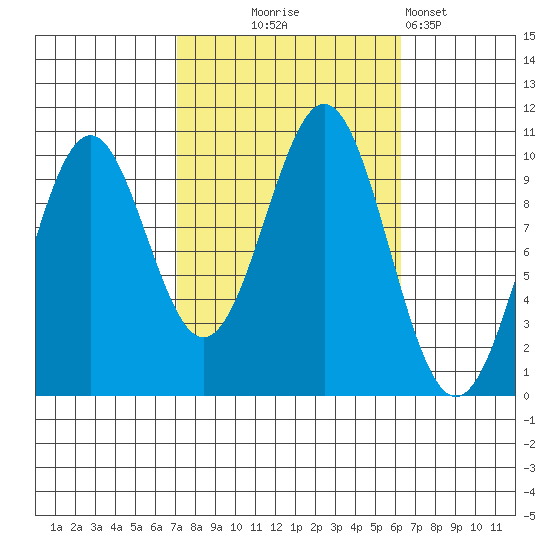 Shakan Strait tide chart for Saturday, October 5, 2024