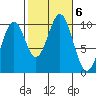 Shakan Strait tide chart for Sunday, October 6, 2024