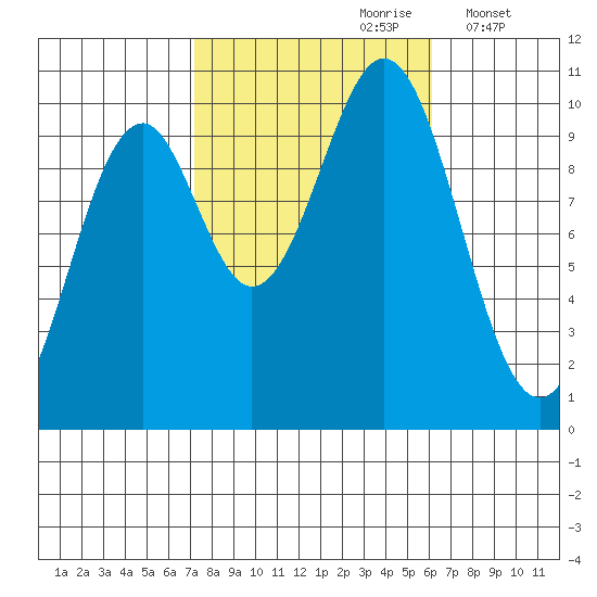 Shakan Strait tide chart for Tuesday, October 8, 2024