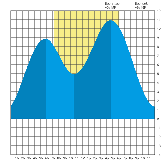 Shakan Strait tide chart for Wednesday, October 9, 2024