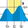Shakan Strait tide chart for Wednesday, October 9, 2024