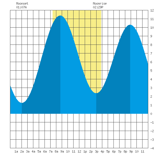 Shakan Strait tide chart for Monday, November 11, 2024