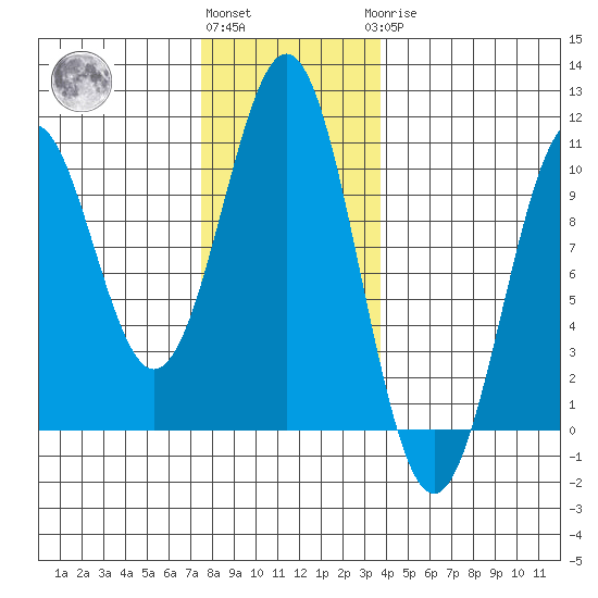 Shakan Strait tide chart for Friday, November 15, 2024